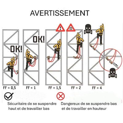 Description fixation sécuritaire du harnais de sécurité